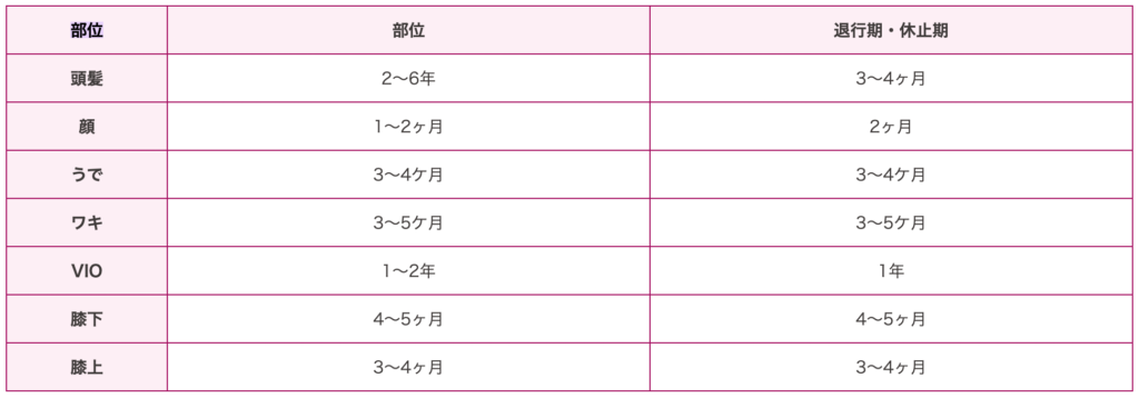 毛周期の表